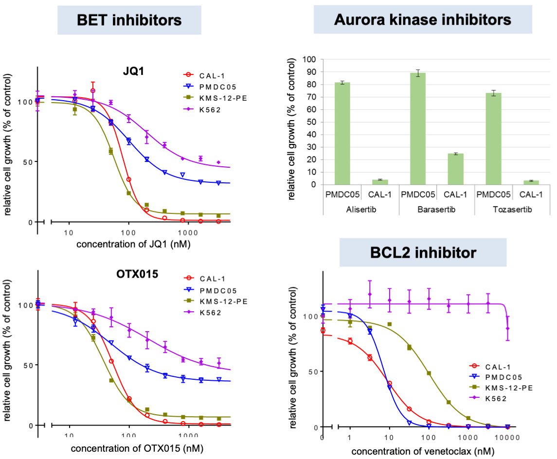 Figure 4. Drug sensitivity of BPDCN cell lines